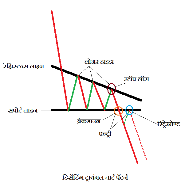 असेंडिंग ट्रायंगल चार्ट पॅटर्न | Ascending Triangle Chart Pattern