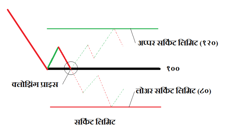 upper-circuit-limit